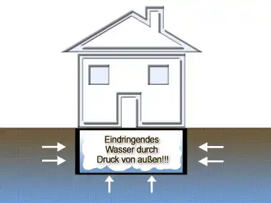 Drückendes Wasser – Schema