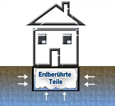 Erdberührte Bauteile: Wände in Kontakt mit Erdreich