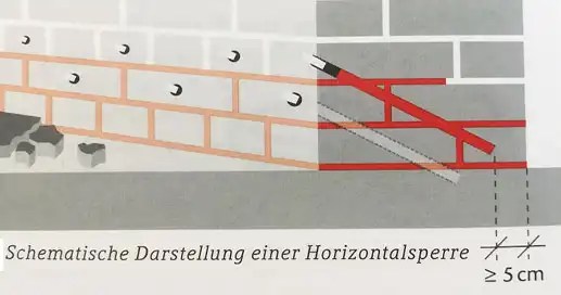 Schema einer Horizontalsperre
